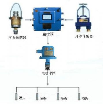 點擊查看詳細信息<br>標題：采煤隨機水電聯(lián)動噴霧裝置 水電閉鎖噴霧裝置 煤機外噴霧裝置 閱讀次數(shù)：2665