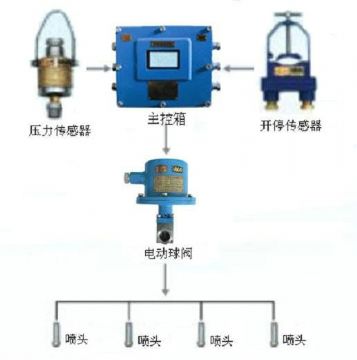 點擊查看詳細信息<br>標題：采煤隨機水電聯(lián)動噴霧裝置 水電閉鎖噴霧裝置 煤機外噴霧裝置 閱讀次數(shù)：4693