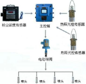 點擊查看詳細信息<br>標題：測塵自動噴霧裝置 粉塵超限自動噴霧裝置 閱讀次數(shù)：5029