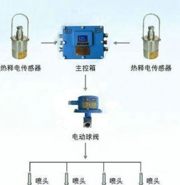 點擊查看詳細信息<br>標題：大巷紅外自動噴霧裝置 閱讀次數(shù)：4728