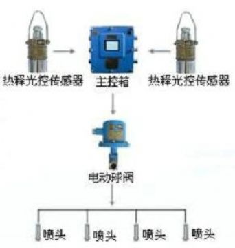 點擊查看詳細信息<br>標題：大巷噴霧降塵裝置、定時大巷噴霧裝置 閱讀次數(shù)：5008