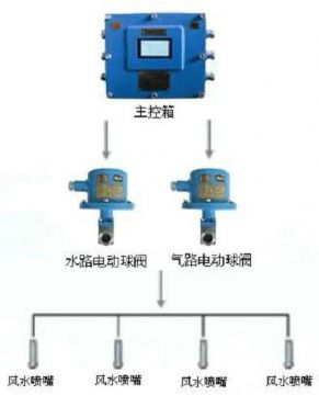 點擊查看詳細信息<br>標題：風水聯(lián)動噴霧裝置 風水噴霧降塵裝置 閱讀次數(shù)：8785