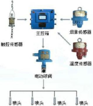 點擊查看詳細信息<br>標題：皮帶機防火防塵噴霧裝置 皮帶機頭噴霧降塵裝置 閱讀次數(shù)：5316