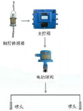 點擊查看詳細信息<br>標題：皮帶機轉載點噴霧裝置 轉載點噴霧裝置 閱讀次數(shù)：5293