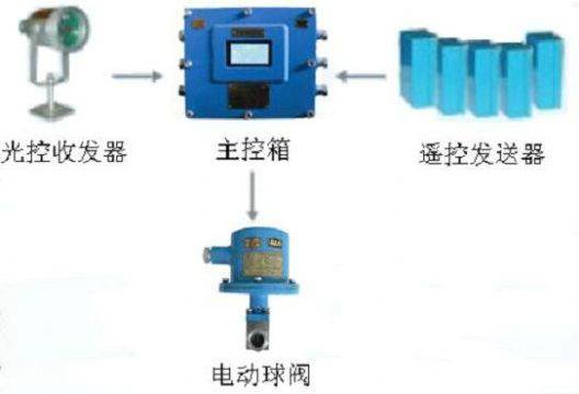 點(diǎn)擊查看詳細(xì)信息<br>標(biāo)題：綜采工作面架間噴霧裝置 綜采面支架噴霧裝置 采煤機(jī)移架噴霧裝置 閱讀次數(shù)：5869