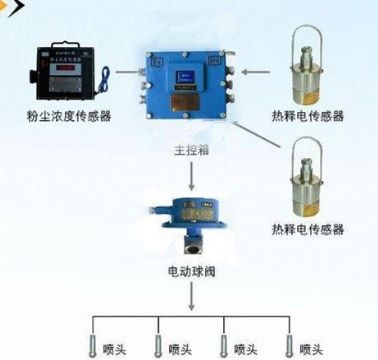 點擊查看詳細信息<br>標題：粉塵超限噴霧降塵裝置/測塵噴霧降塵裝置 閱讀次數(shù)：5827