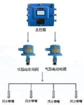 點擊查看詳細信息<br>標題：負壓誘導式噴霧裝置 閱讀次數(shù)：6473